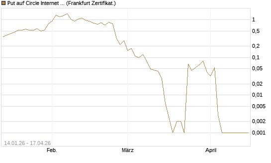 Put auf Circle Internet Group Inc. [Ordinary Shares - Class A] [Vontobel] Chart