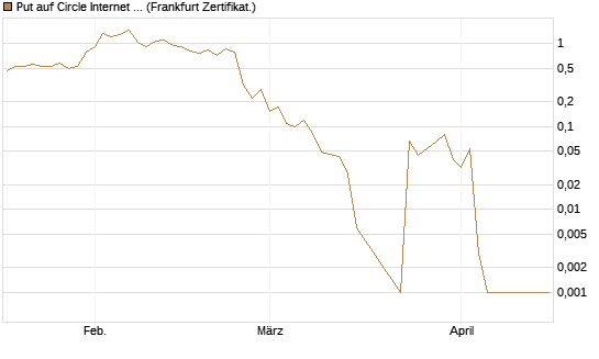 Put auf Circle Internet Group Inc. [Ordinary Shares - Class A] [Vontobel] Chart