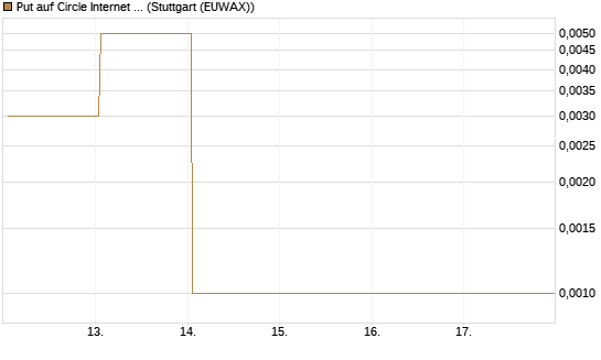 Put auf Circle Internet Group Inc. [Ordinary Shares - Class A] [Vontobel] Chart