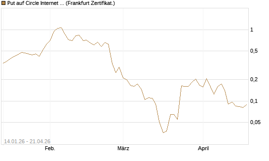 Put auf Circle Internet Group Inc. [Ordinary Shares - Class A] [Vontobel] Chart