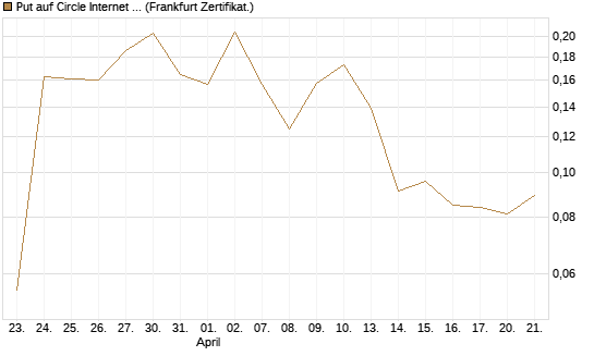 Put auf Circle Internet Group Inc. [Ordinary Shares - Class A] [Vontobel] Chart