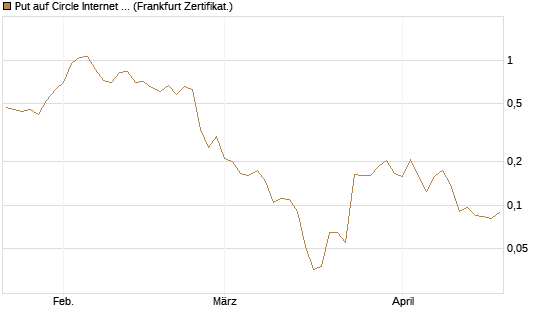 Put auf Circle Internet Group Inc. [Ordinary Shares - Class A] [Vontobel] Chart