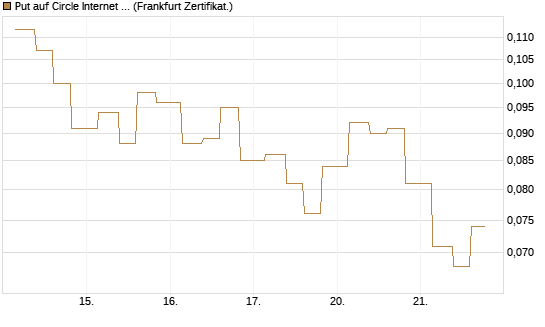 Put auf Circle Internet Group Inc. [Ordinary Shares - Class A] [Vontobel] Chart