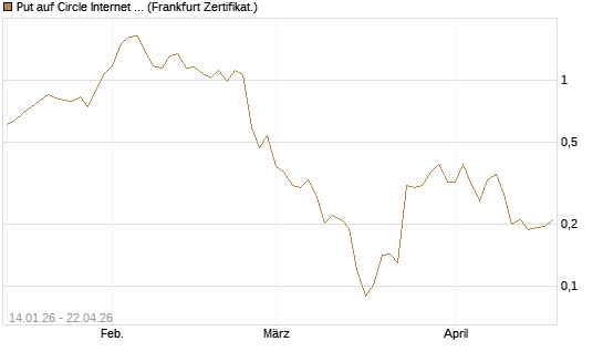 Put auf Circle Internet Group Inc. [Ordinary Shares - Class A] [Vontobel] Chart