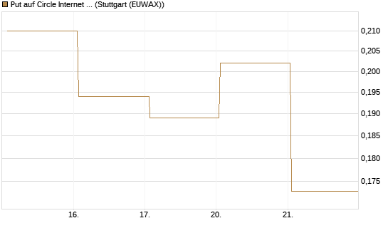 Put auf Circle Internet Group Inc. [Ordinary Shares - Class A] [Vontobel] Chart