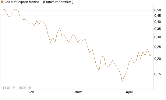 Call auf Chipotle Mexican Grill [Vontobel] Chart