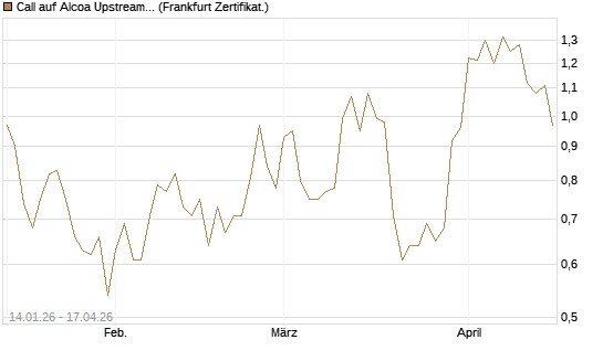 Call auf Alcoa Upstream Corp [Vontobel] Chart