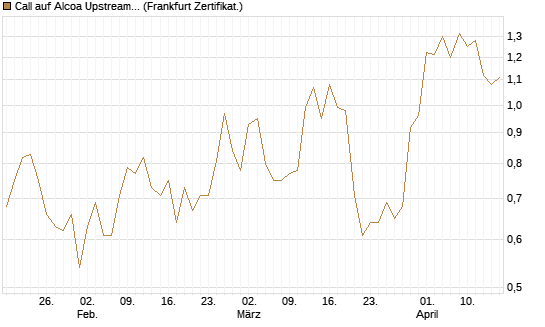 Call auf Alcoa Upstream Corp [Vontobel] Chart