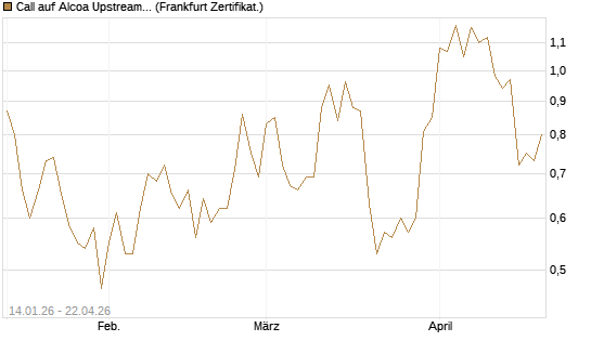 Call auf Alcoa Upstream Corp [Vontobel] Chart