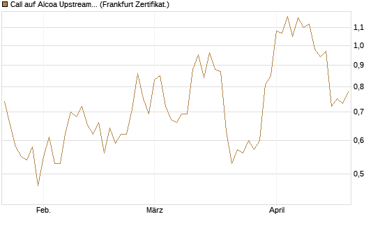 Call auf Alcoa Upstream Corp [Vontobel] Chart