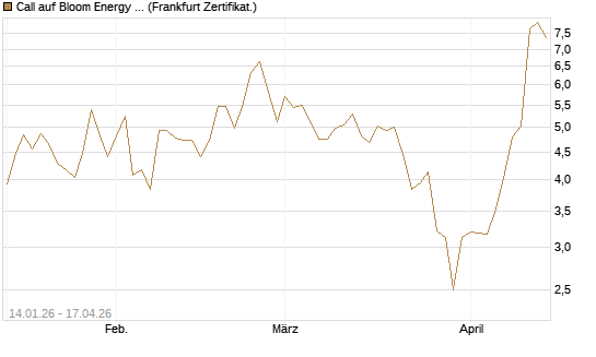 Call auf Bloom Energy A [Vontobel] Chart