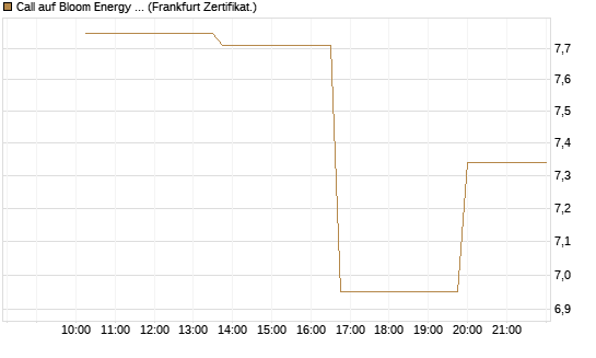 Call auf Bloom Energy A [Vontobel] Chart