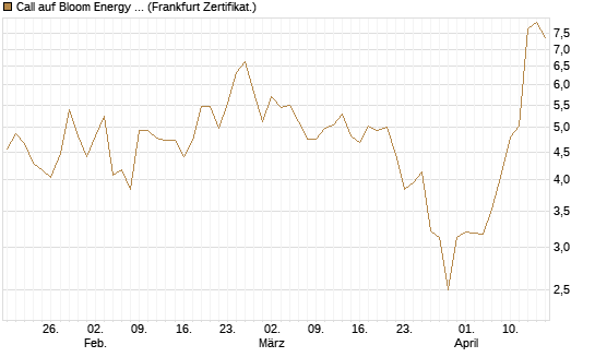 Call auf Bloom Energy A [Vontobel] Chart
