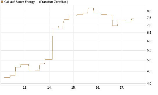 Call auf Bloom Energy A [Vontobel] Chart