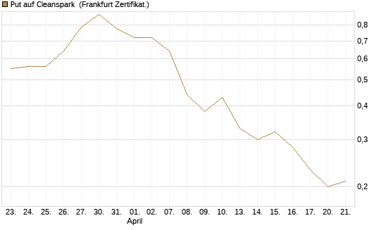 Put auf Cleanspark [Vontobel] Chart