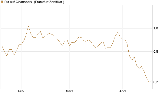 Put auf Cleanspark [Vontobel] Chart