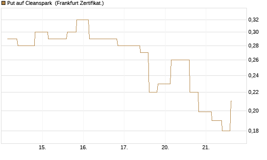 Put auf Cleanspark [Vontobel] Chart