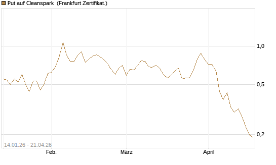 Put auf Cleanspark [Vontobel] Chart