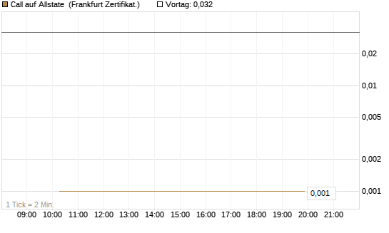 Call auf Allstate [Vontobel] Chart