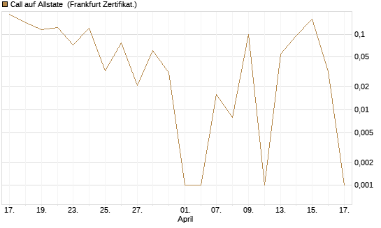 Call auf Allstate [Vontobel] Chart