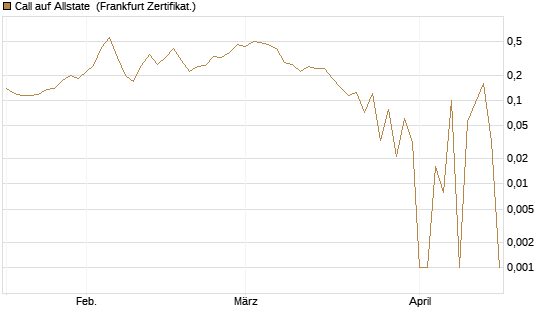 Call auf Allstate [Vontobel] Chart