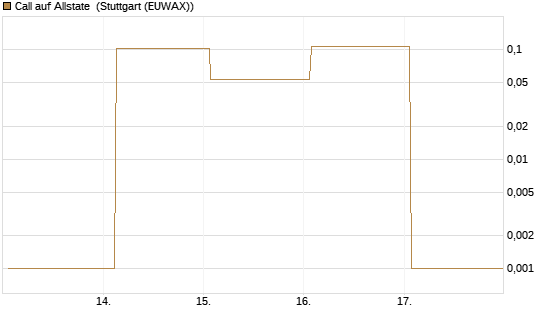 Call auf Allstate [Vontobel] Chart