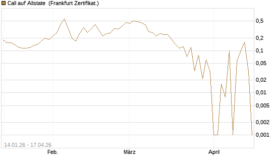 Call auf Allstate [Vontobel] Chart