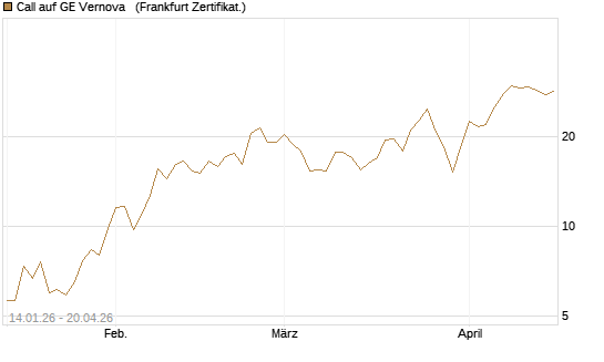 Call auf GE Vernova  [Vontobel] Chart