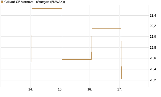 Call auf GE Vernova  [Vontobel] Chart