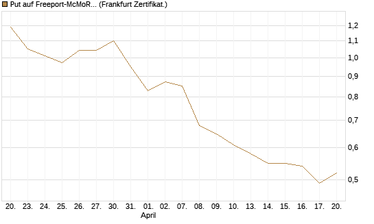 Put auf Freeport-McMoRan  [Vontobel] Chart