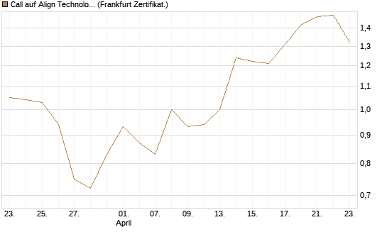 Call auf Align Technology [Vontobel] Chart
