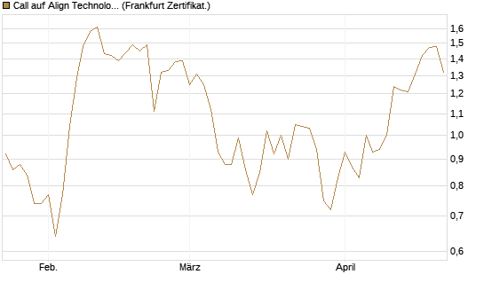 Call auf Align Technology [Vontobel] Chart