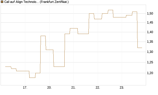 Call auf Align Technology [Vontobel] Chart