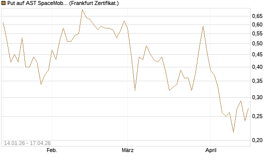 Put auf AST SpaceMobile Inc [Vontobel] Chart