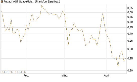 Put auf AST SpaceMobile Inc [Vontobel] Chart
