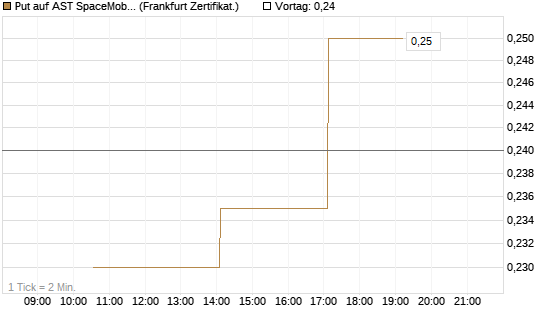 Put auf AST SpaceMobile Inc [Vontobel] Chart