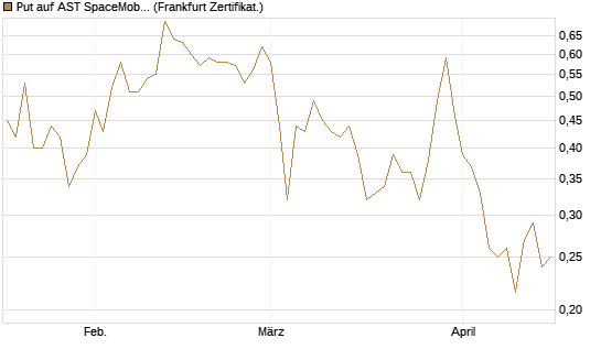 Put auf AST SpaceMobile Inc [Vontobel] Chart