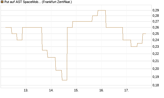 Put auf AST SpaceMobile Inc [Vontobel] Chart