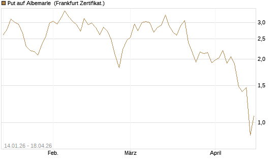 Put auf Albemarle [Vontobel] Chart