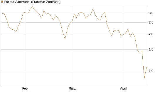 Put auf Albemarle [Vontobel] Chart