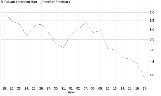 Call auf Lockheed Martin [Vontobel] Chart