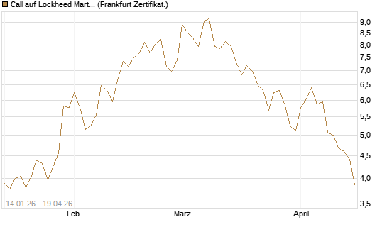 Call auf Lockheed Martin [Vontobel] Chart