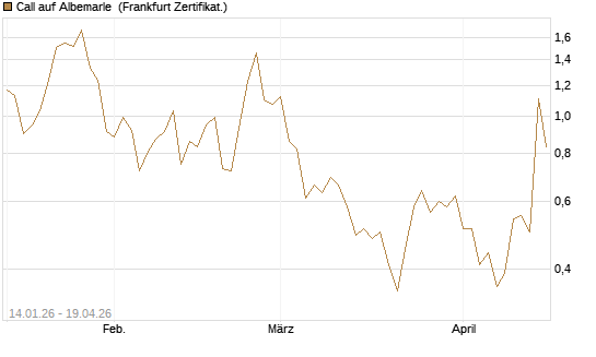 Call auf Albemarle [Vontobel] Chart