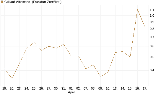 Call auf Albemarle [Vontobel] Chart
