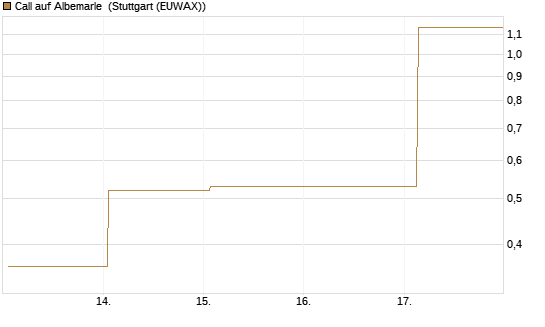 Call auf Albemarle [Vontobel] Chart