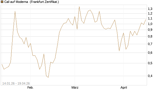 Call auf Moderna [Vontobel] Chart