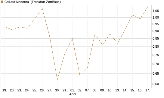 Call auf Moderna [Vontobel] Chart