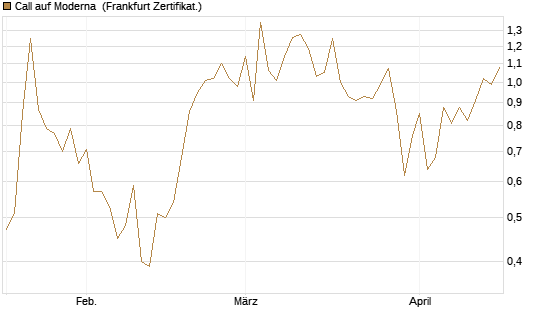 Call auf Moderna [Vontobel] Chart