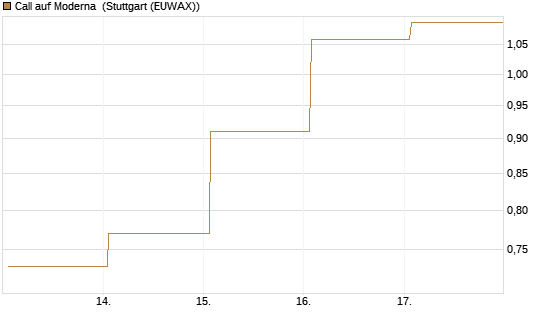 Call auf Moderna [Vontobel] Chart