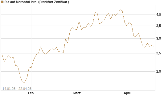 Put auf MercadoLibre [Vontobel] Chart